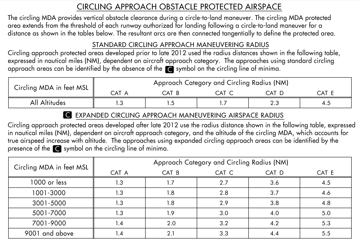 Circling radius