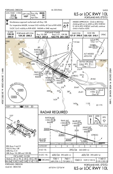 ILS Components