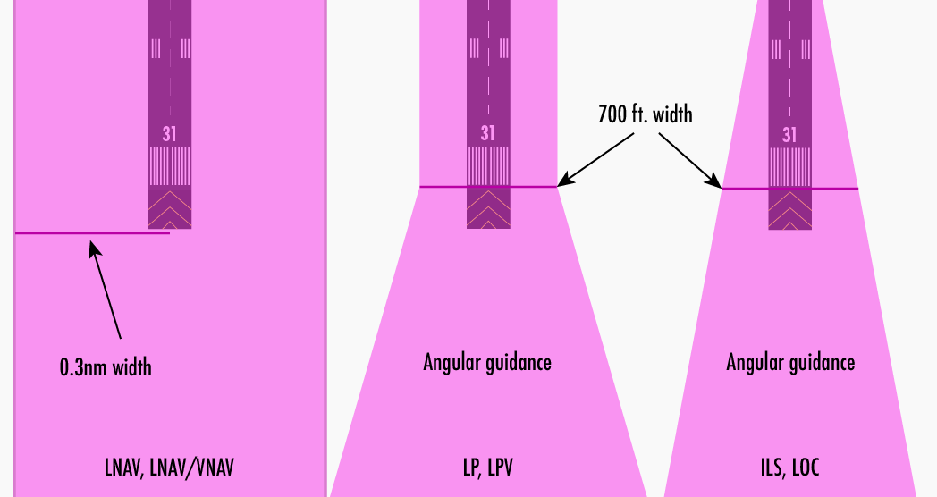 RNAV Sensitivities