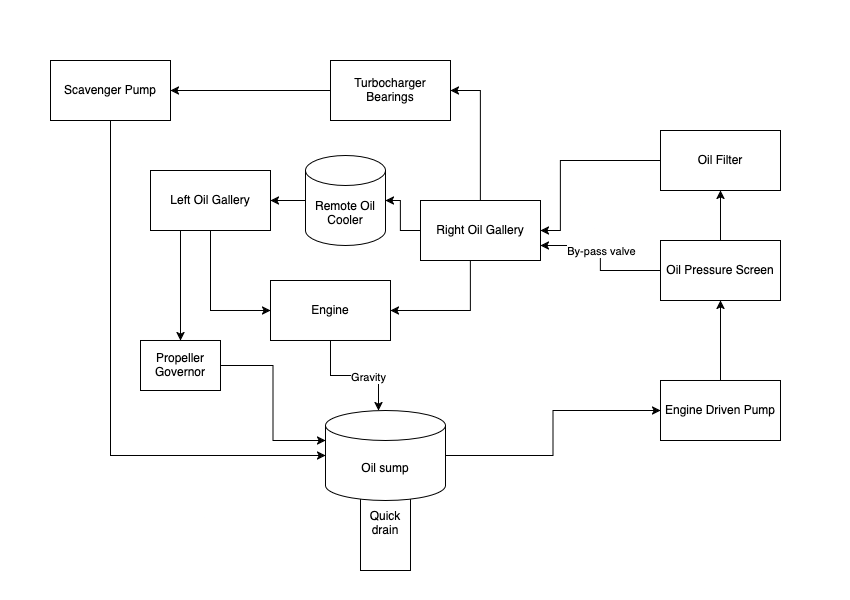 Oil System