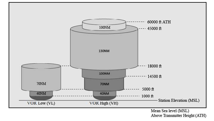 VOR Service Volumes